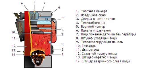 Пеллетный котел своими руками - сборка и установка!