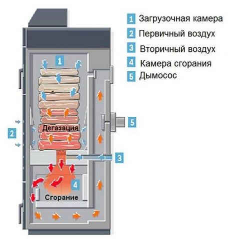 Пиролизный котел своими руками: принцип работы, видео-уроки