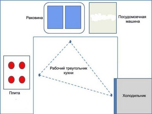 Планировка кухни: дизайн своими руками