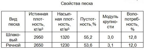 Плотность строительного песка кг/м3, таблица