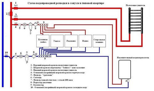 Подбор материалов для загородного водопровода