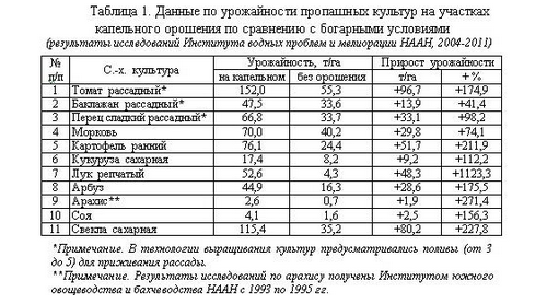 Полив огорода – оборудование своими руками: правила подборки и монтажа!