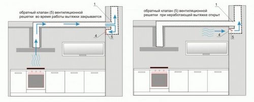 Правильность устройства потолочной вентиляции в комнате и в кухне