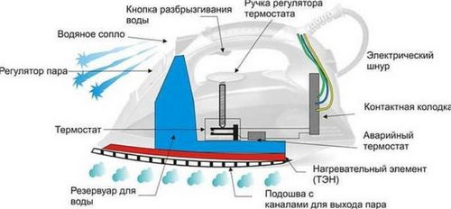 Ремонт утюга своими руками: неисправности, устранение, фото, видео