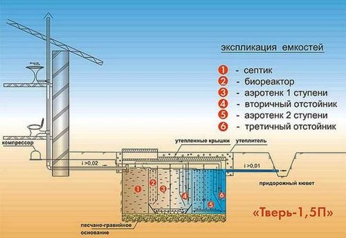 Септик Тверь: принцип работы, установка, эксплуатация