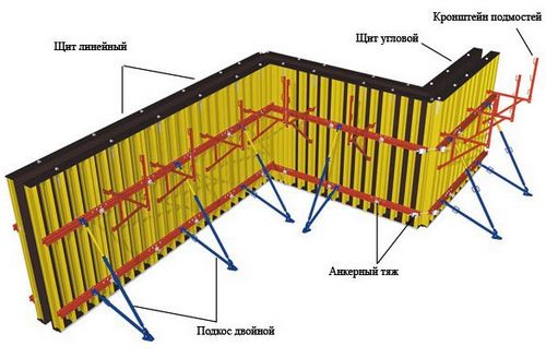 Щитовая опалубка для фундамента, стен и перекрытий: классификация, цены за м2 и штуку