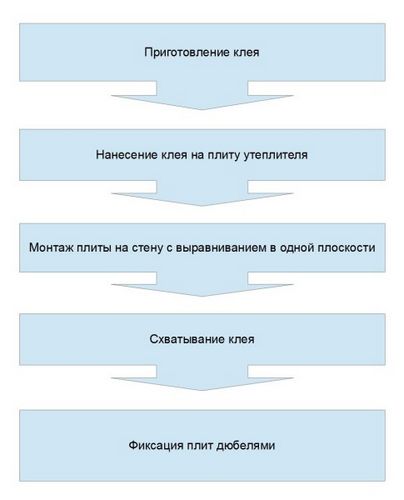 Штукатурный фасад дома: видео-инструкция по монтажу своими руками, технология, фото