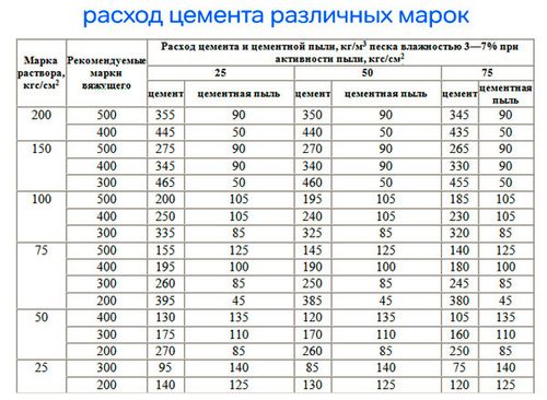 Сколько стоит мешок цемента, маркировка составов, преимущество биг-бэгов