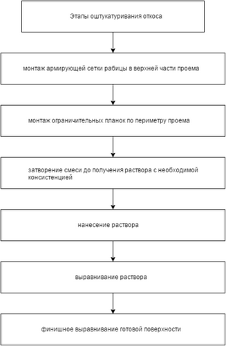 Сколько стоит штукатурка откосов наружных: выравнивание, видео-инструкция, штукатурный профиль, фото