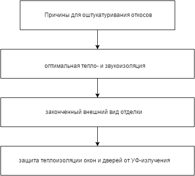 Сколько стоит штукатурка откосов наружных: выравнивание, видео-инструкция, штукатурный профиль, фото