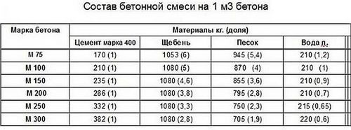 Сколько стоит залить фундамент под дом, расценки за куб 2015-2016