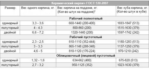 Сколько весит керамический, силикатный и шамотный кирпич, маркировка