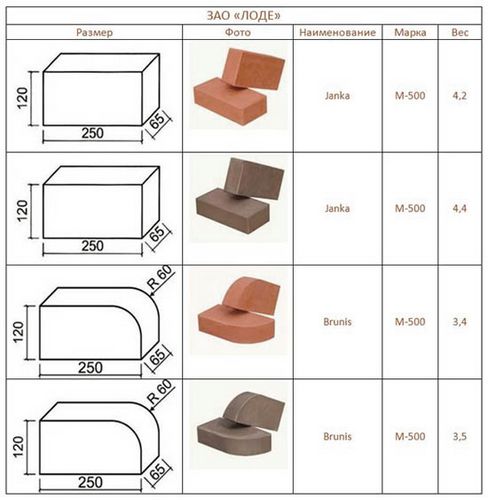Сколько весит керамический, силикатный и шамотный кирпич, маркировка