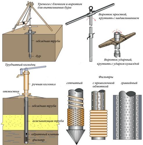 Скважина на воду своими руками - пошаговые инструкции!