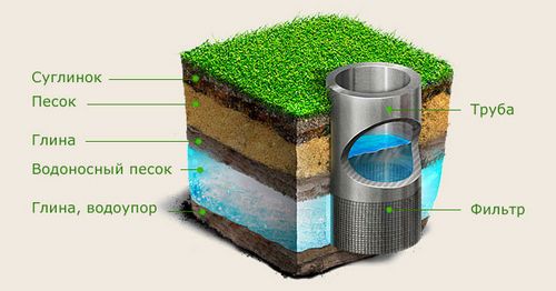 Скважина на воду своими руками - пошаговые инструкции!