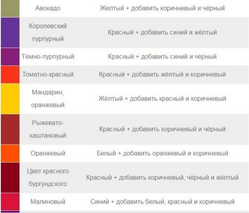 Смешивание цветов красок: видео-инструкция по монтажу своими руками, особенности получения оттенков, палитра, таблица, цена, фото (цвет, краска) Смешивание цветов красок: видео-инструкция по монтажу своими руками, особенности получения оттенков, палитра, таблица, цена, фото