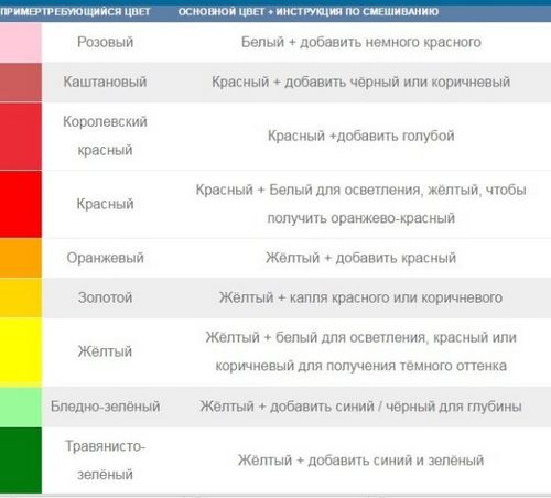 Смешивание цветов красок: видео-инструкция по монтажу своими руками, особенности получения оттенков, палитра, таблица, цена, фото