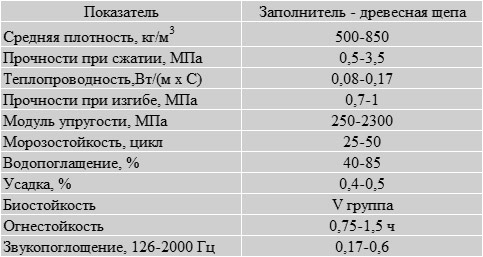 Состав арболита, пропорции компонентов, характеристики, плюсы и минусы