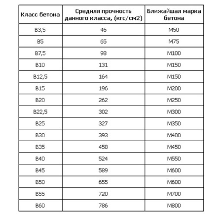 Стоимость бетона для фундамента за куб