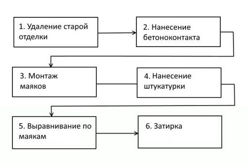 Стоимость штукатурных работ за 1 кв м: видео-инструкция по монтажу своими руками, сколько стоит, фото