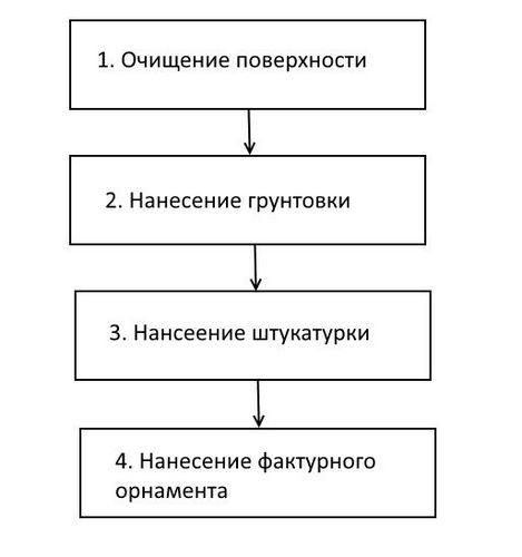 Структурная штукатурка: особенности нанесения декоративного покрытия Короед, видео-инструкция, цена