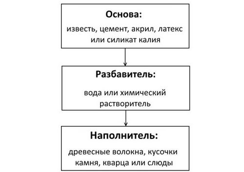 Структурная штукатурка: особенности нанесения декоративного покрытия Короед, видео-инструкция, цена