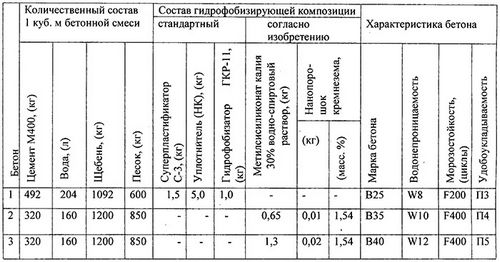 Сухой бетон: свойства, расход, Русеан м400 в мешках, цены