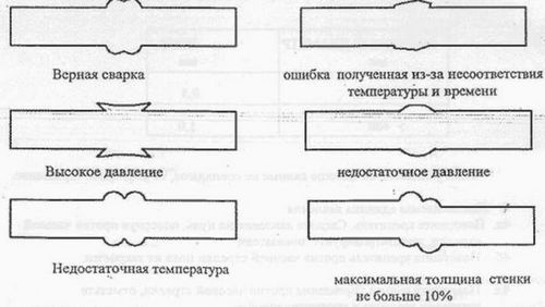 Сварка (пайка) полипропиленовых труб