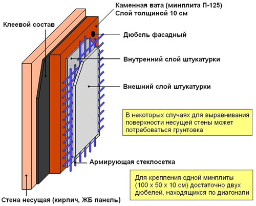 Теплоизоляция для стен изнутри и снаружи: характеристики и цены