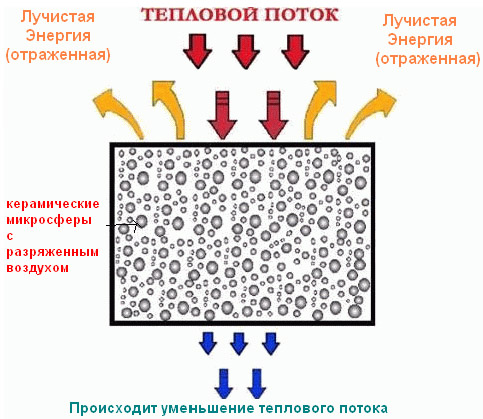 Теплоизоляция Корунд: технические характеристики, расход на 1 м2, цены