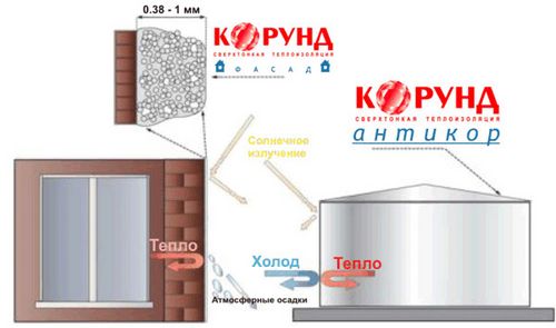 Теплоизоляция Корунд: технические характеристики, расход на 1 м2, цены