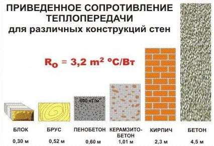 Теплопроводность керамзитобетонных блоков по ГОСТ, расчеты толщины стен