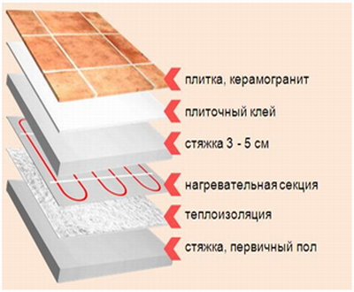 Теплый пол под плитку какой лучше - обзор и сравнение!