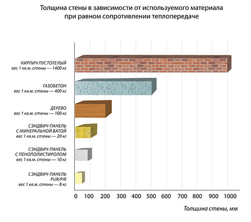 Толщина стен из газобетона различных марок по нормативам, с утеплением и без