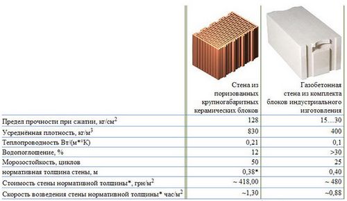 Толщина стен из газобетона различных марок по нормативам, с утеплением и без