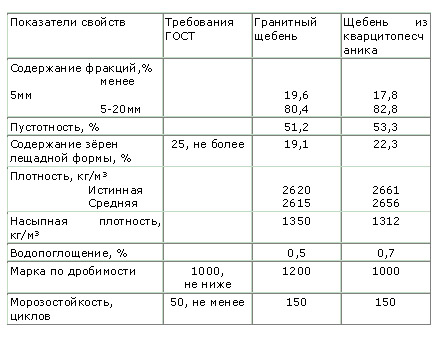 Удельный и объемный вес щебня 20-40 мм, технические параметры и лещадность