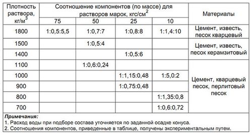 Удельный вес цемента, плотность различных марок, стандарты