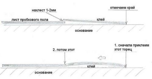 Укладка пробкового покрытия: клеевого, замкового, инструкция