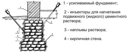 Усиление фундамента столбчатого и ленточного типа, установка свай своими руками; цена работ