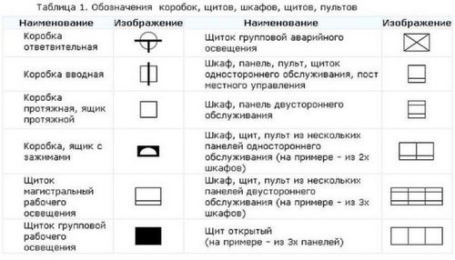 Условные обозначения на электрических схемах по ГОСТ: буквенные, графические (схема, обозначение) Условные обозначения на электрических схемах по ГОСТ: буквенные, графические