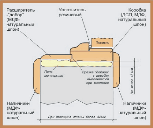 Установка дверной коробки своими руками - инструкция!