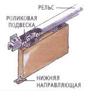 Установка межкомнатной раздвижной двери своими руками