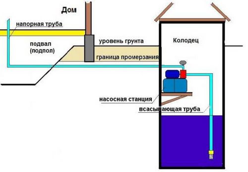 Установка насосной станции в частном доме, на даче (станция, насосный) Установка насосной станции в частном доме, на даче