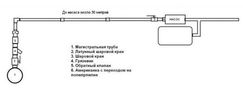 Установка насосной станции в частном доме, на даче