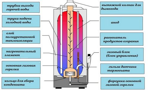 Установка водонагревателя своими руками - инструкция!