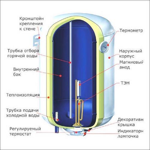 Установка водонагревателя своими руками - инструкция!