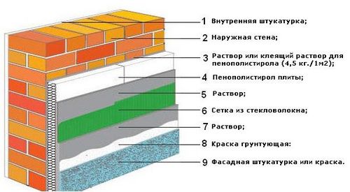 Утепление дома пенопластом своими руками - инструкция пошагово!