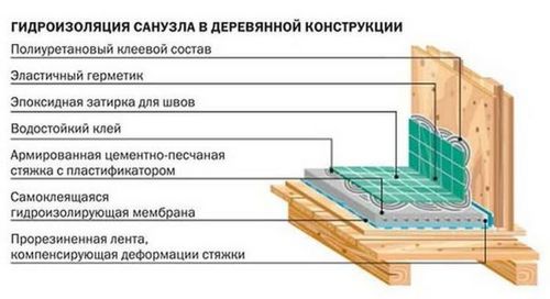 Ванная комната в деревянном доме: пол, стены, потолок