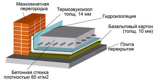 Виды бетона по назначению, классификация и маркировка, сфера применения