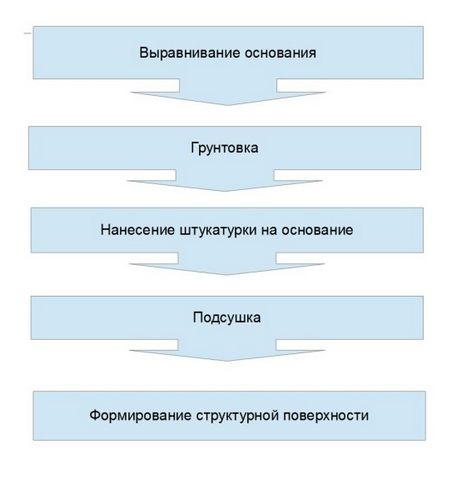 Виды фасадной штукатурки: гипсовая, фактурная, резиновая, полимерная, гибкая, видео-инструкция, фото